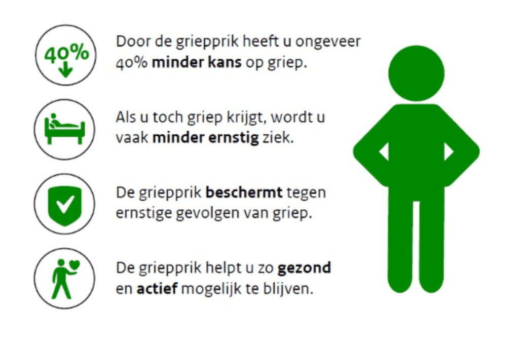 De Verschillende Soorten Griepvaccins En Hun Werking