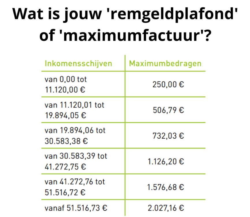 Maximumfactuur Remgeldplafond