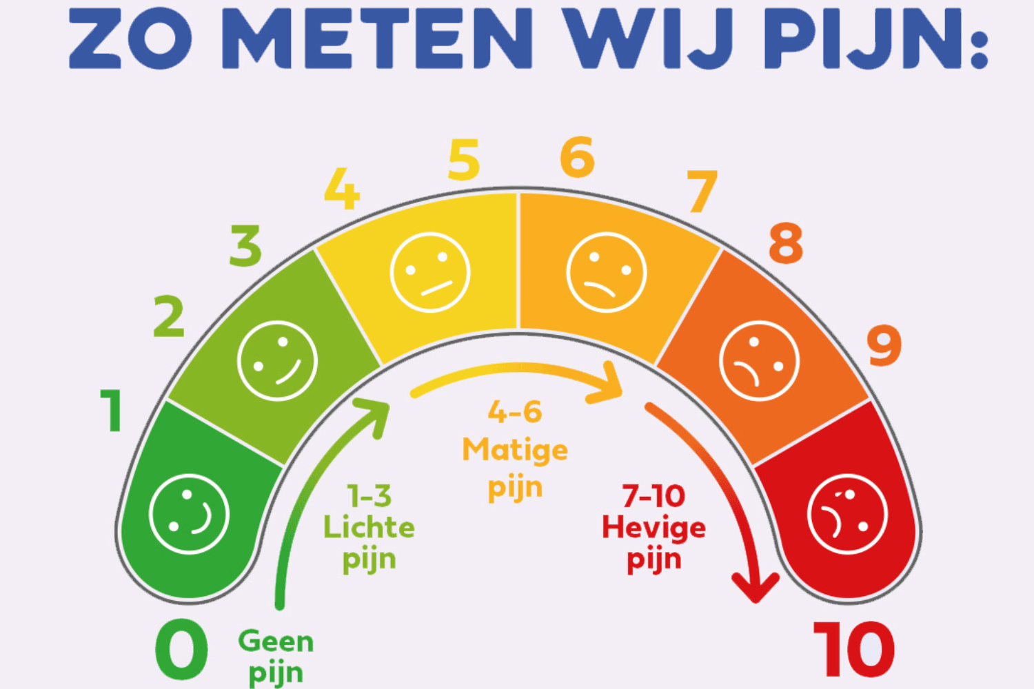 Week Van De Pijn Wat Is Pijn En Hoe Kunnen We Het Behandelen